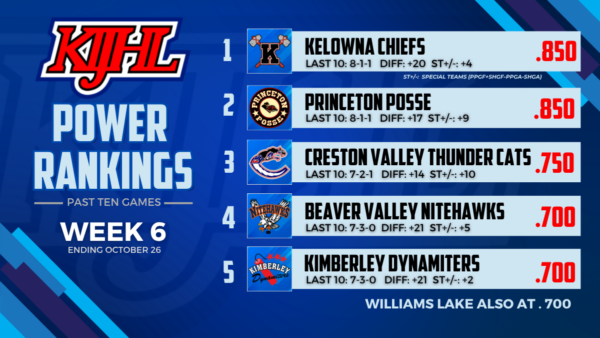 KIJHL Power Rankings (Week 6)